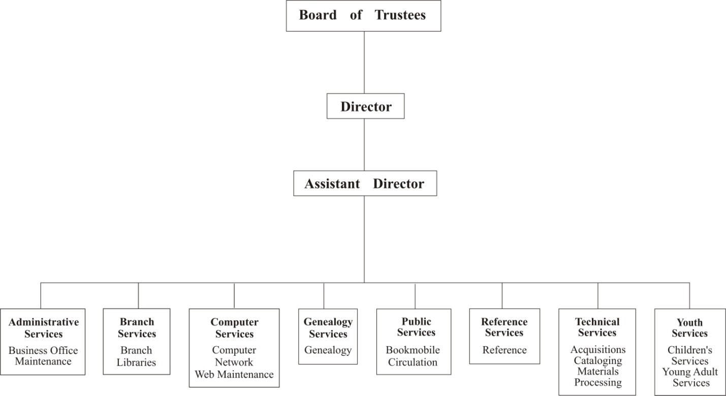 Organizational Chart